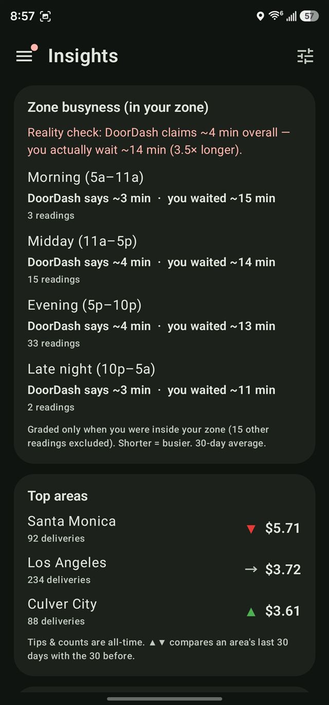 Top areas leaderboard and the wait-time reality check