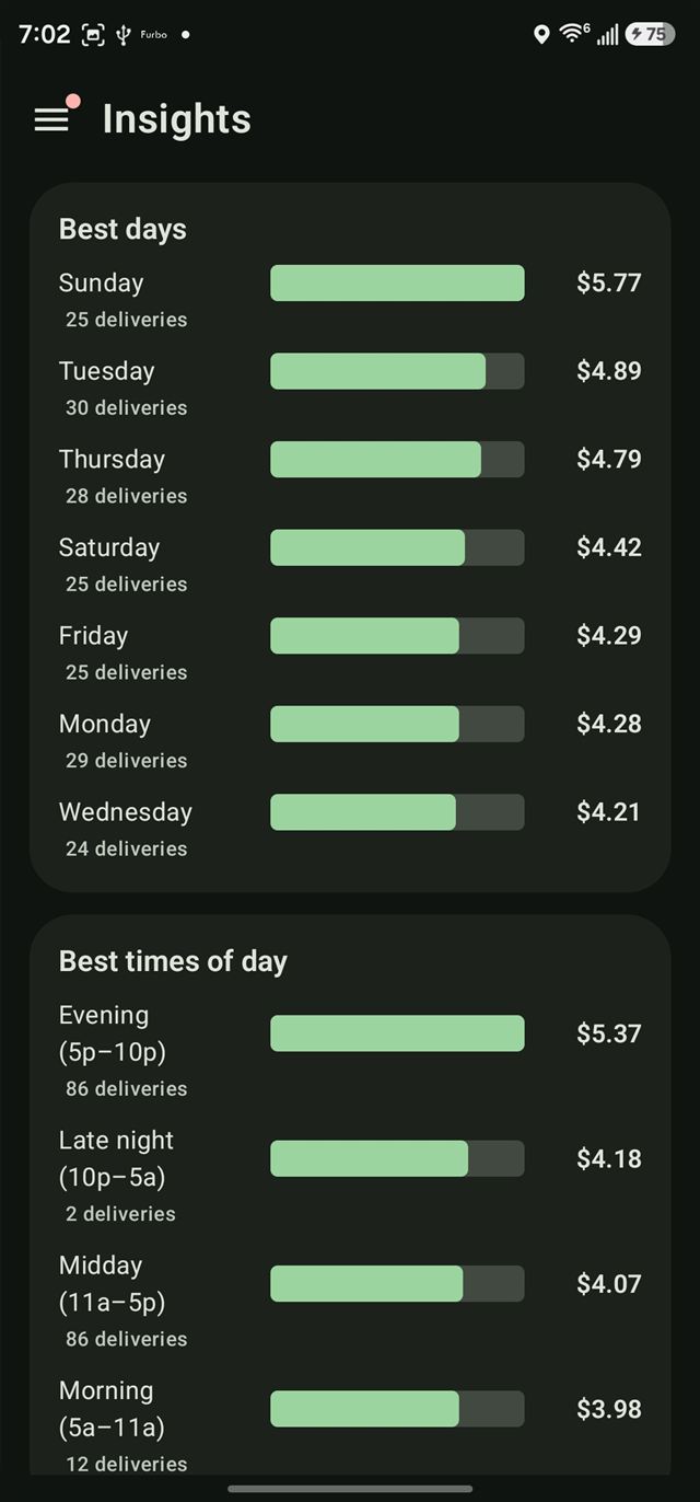 Best days and best times of day, ranked by average tip